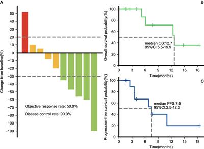 PD-1 inhibitors plus nab-paclitaxel-containing chemotherapy for advanced gallbladder cancer in a second-line setting: A retrospective analysis of a case series